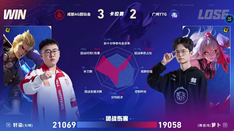 AG/TTG第五局数据对比：小俞孙权团战秒均伤害高达两千六