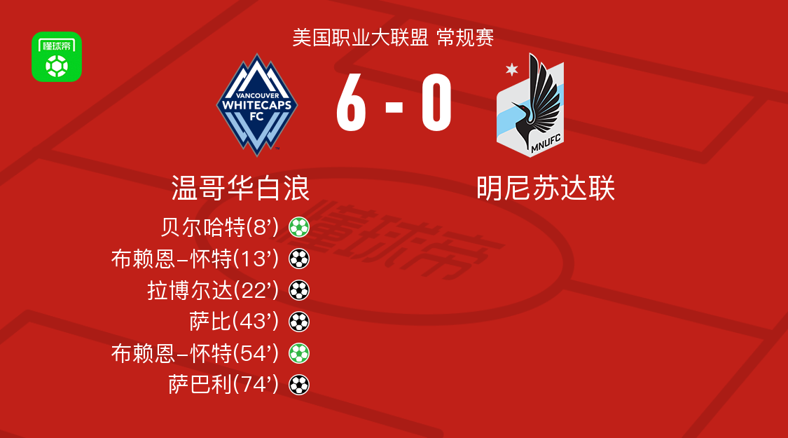 世界杯手机观看-温哥华白浪6-0横扫明尼苏达联取美职联4连胜，布赖恩-怀特双响，萨巴利破门